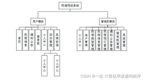 基于Java的民宿預(yù)定系統(tǒng)設(shè)計(jì)與實(shí)現(xiàn)